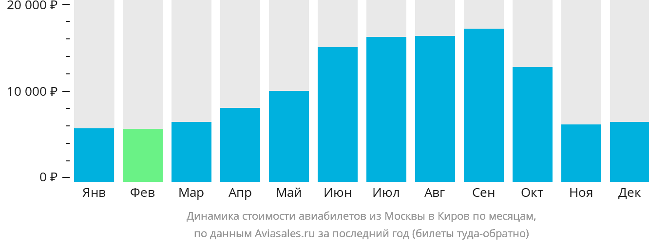 Динамика стоимости авиабилетов из Москвы в Киров по месяцам