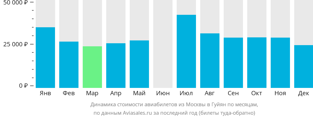 Динамика стоимости авиабилетов из Москвы в Гуйян по месяцам