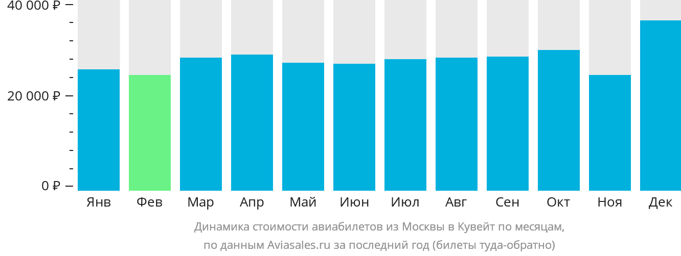 Динамика стоимости авиабилетов из Москвы в Эль-Кувейт по месяцам