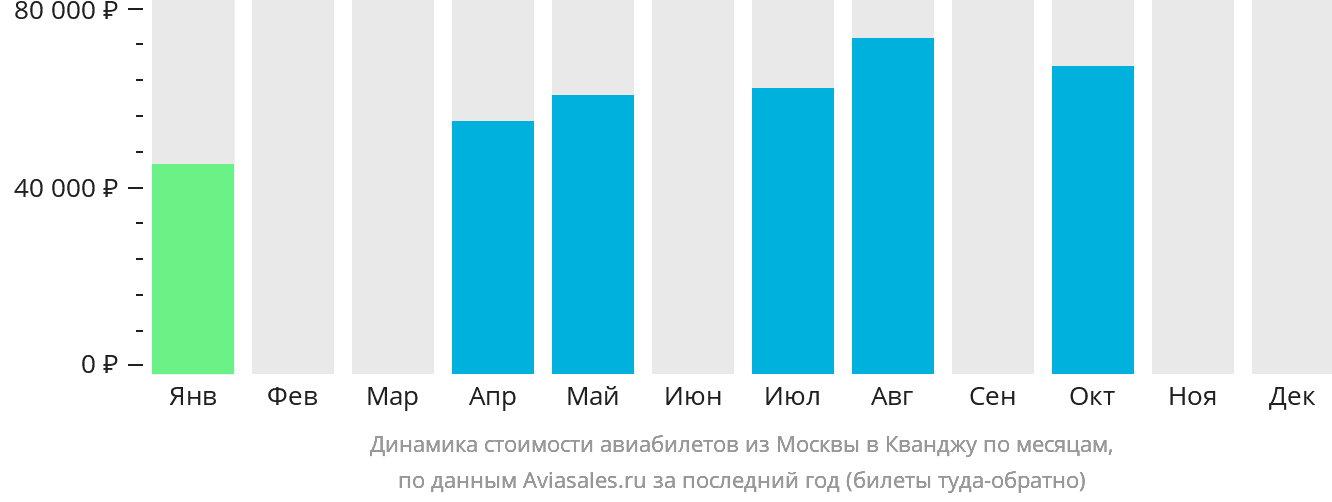 Динамика стоимости авиабилетов из Москвы в Кванджу по месяцам