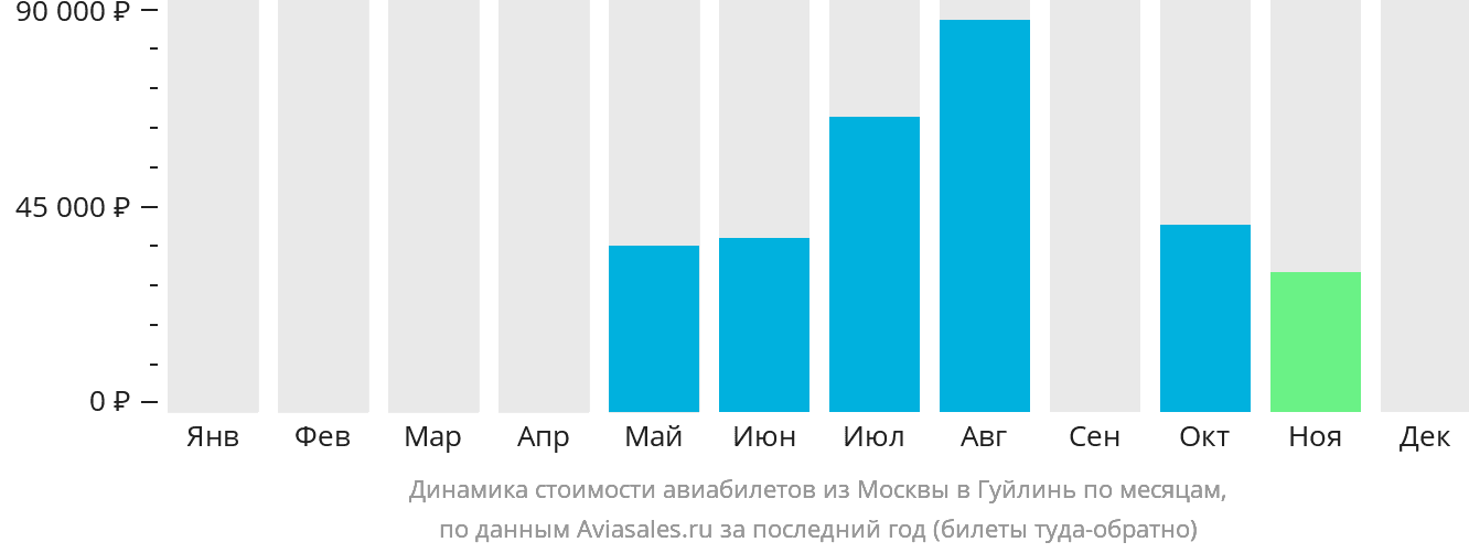 Динамика стоимости авиабилетов из Москвы в Гуйлинь по месяцам