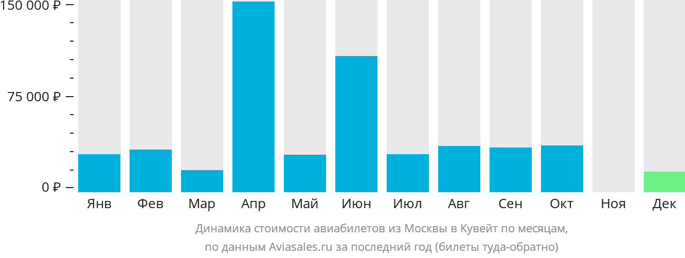 Динамика стоимости авиабилетов из Москвы в Кувейт по месяцам
