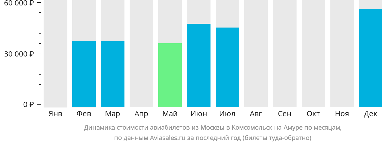 Динамика стоимости авиабилетов из Москвы в Комсомольск-на-Амуре по месяцам