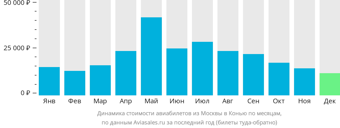 Динамика стоимости авиабилетов из Москвы в Конью по месяцам
