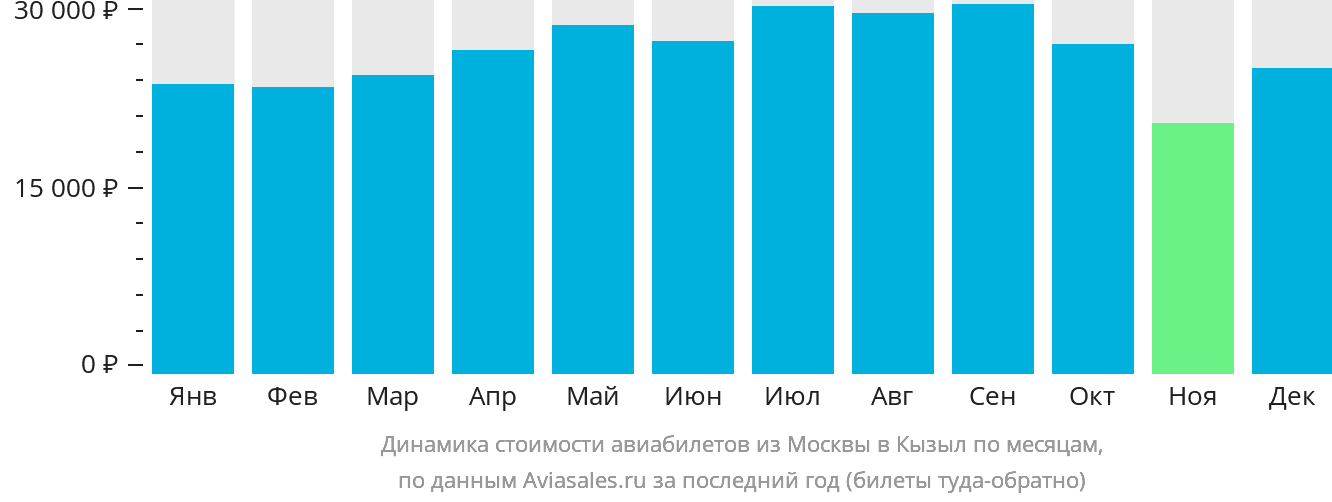 Динамика стоимости авиабилетов из Москвы в Кызыл по месяцам