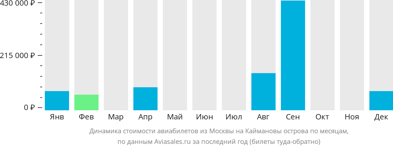 Динамика стоимости авиабилетов из Москвы на Каймановы острова по месяцам