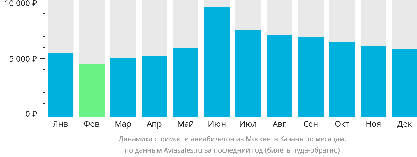 Динамика стоимости авиабилетов из Москвы в Казань по месяцам
