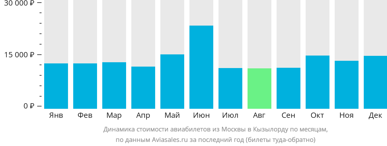 Динамика стоимости авиабилетов из Москвы в Кызылорду по месяцам