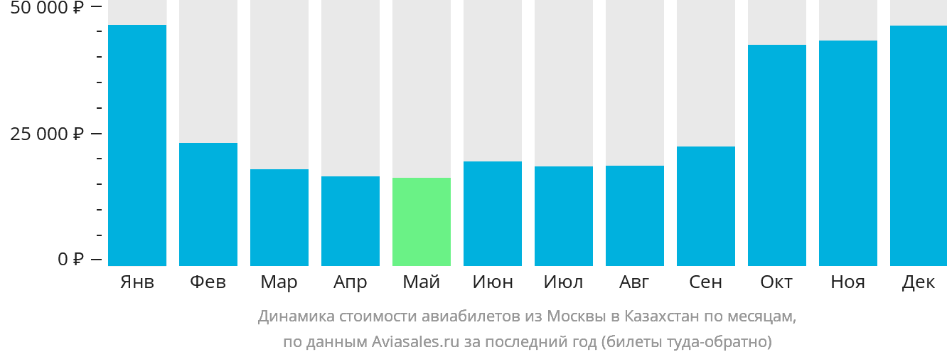 Динамика стоимости авиабилетов из Москвы в Казахстан по месяцам