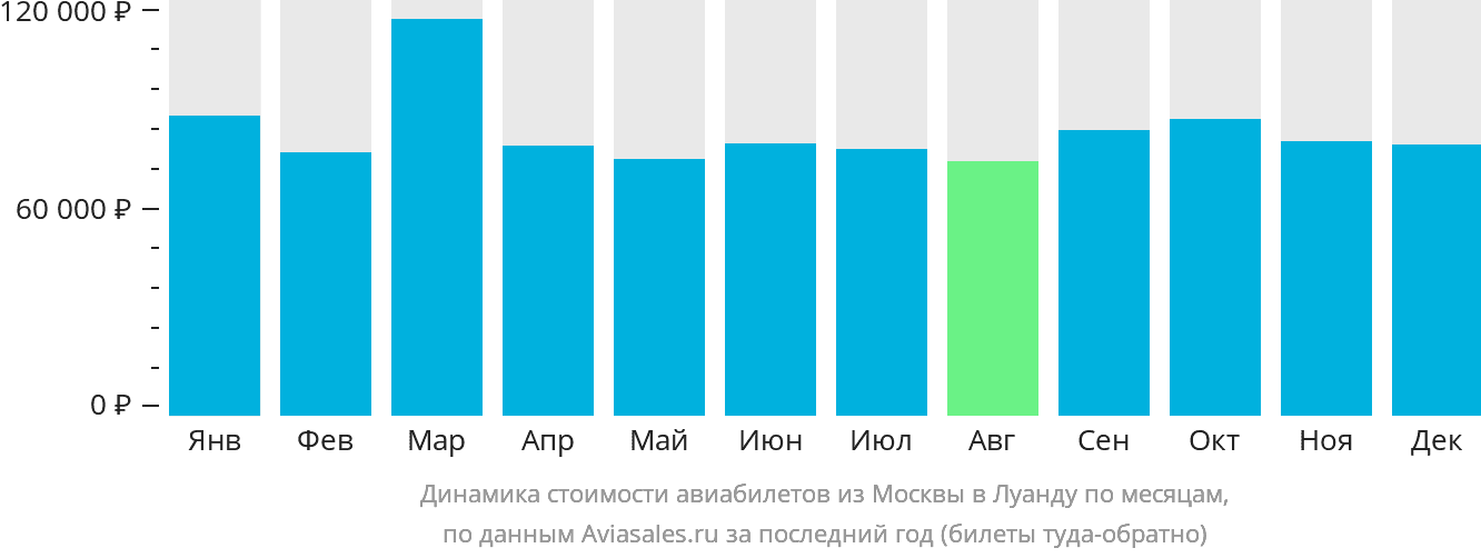 Динамика стоимости авиабилетов из Москвы в Луанду по месяцам