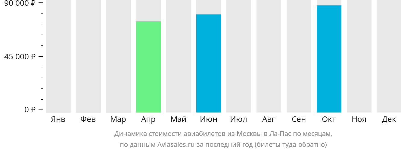 Динамика стоимости авиабилетов из Москвы в Ла-Пас по месяцам