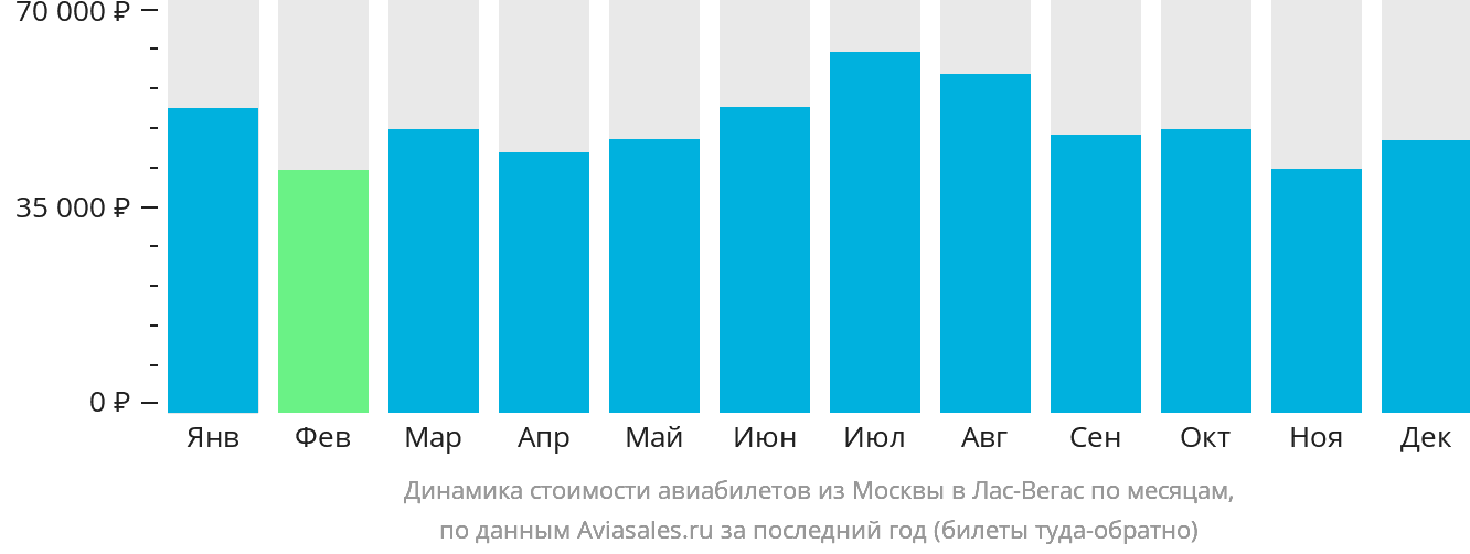Динамика стоимости авиабилетов из Москвы в Лас-Вегас по месяцам