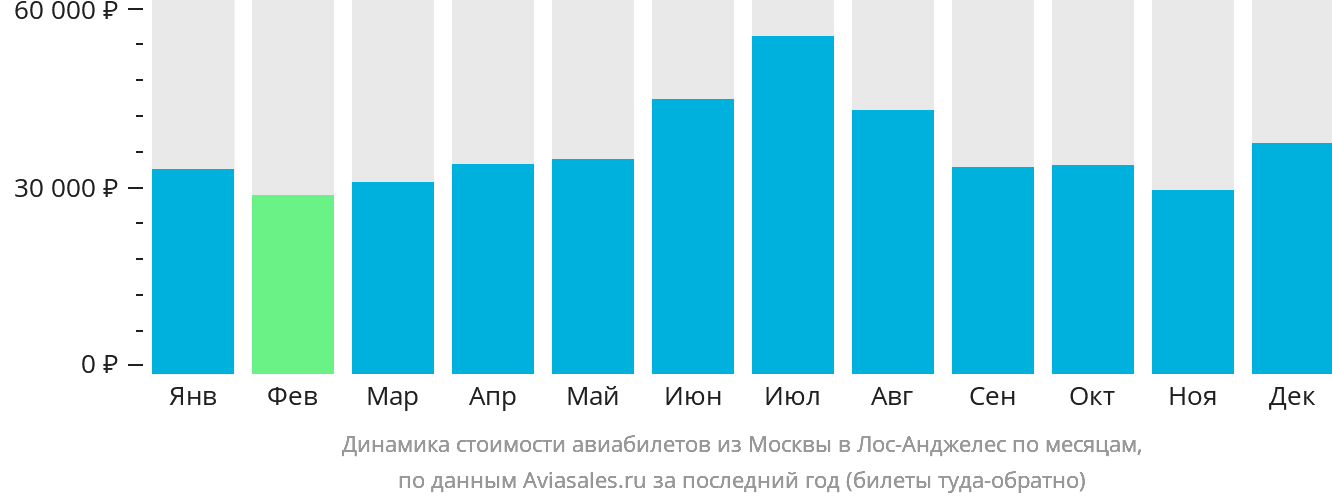Динамика стоимости авиабилетов из Москвы в Лос-Анджелес по месяцам