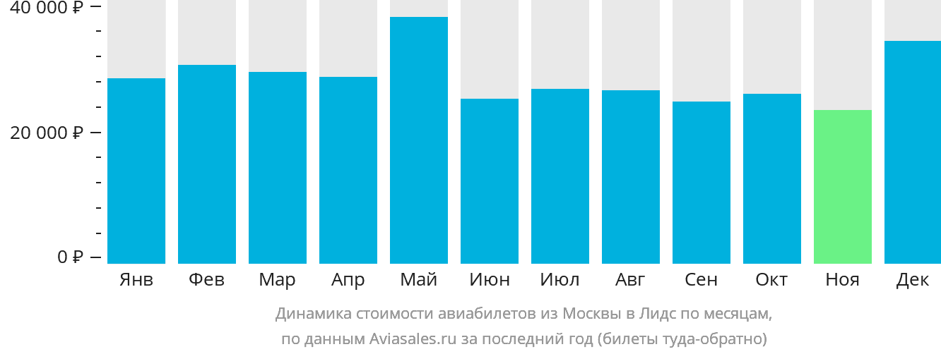 Динамика стоимости авиабилетов из Москвы в Лидс по месяцам