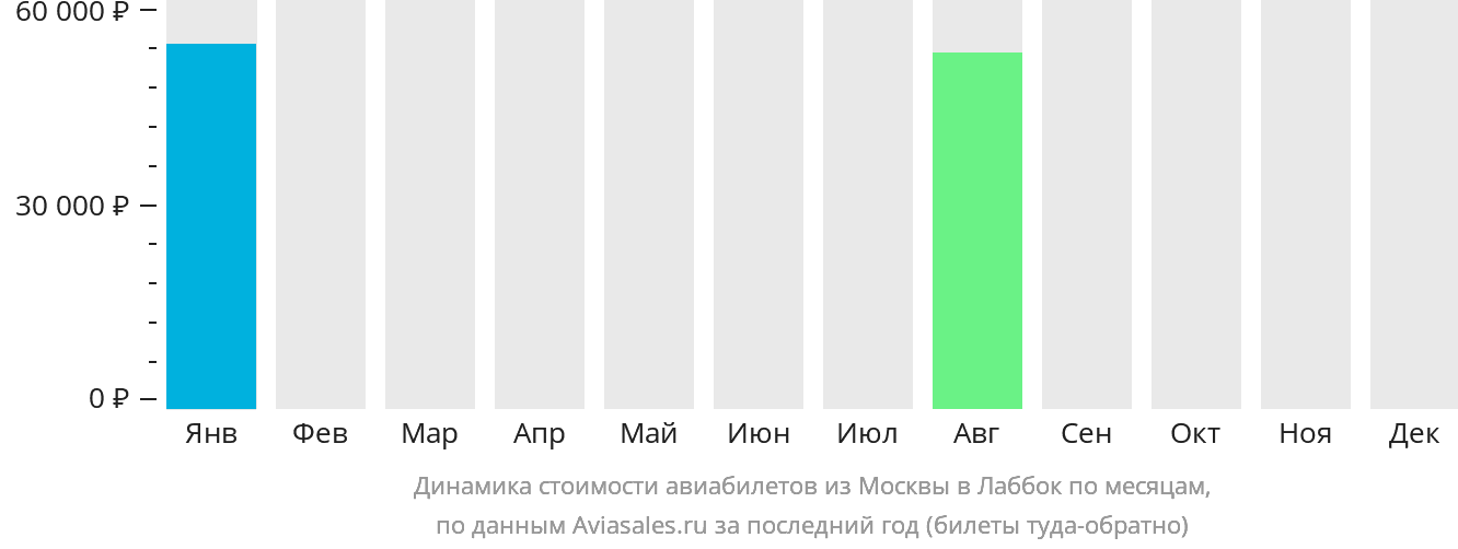Динамика стоимости авиабилетов из Москвы в Лаббок по месяцам