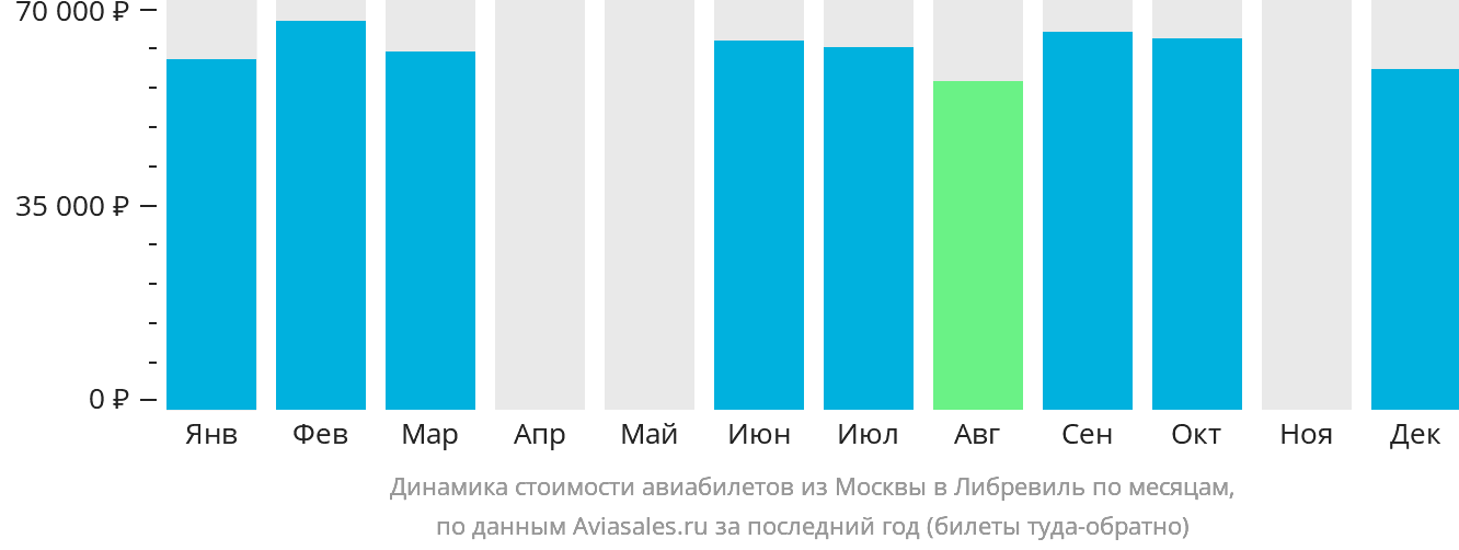 Динамика стоимости авиабилетов из Москвы в Либревиль по месяцам