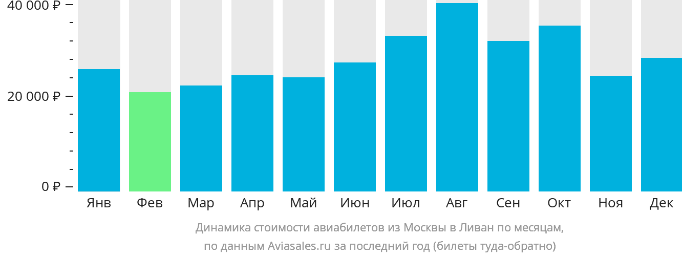 Динамика стоимости авиабилетов из Москвы в Ливан по месяцам