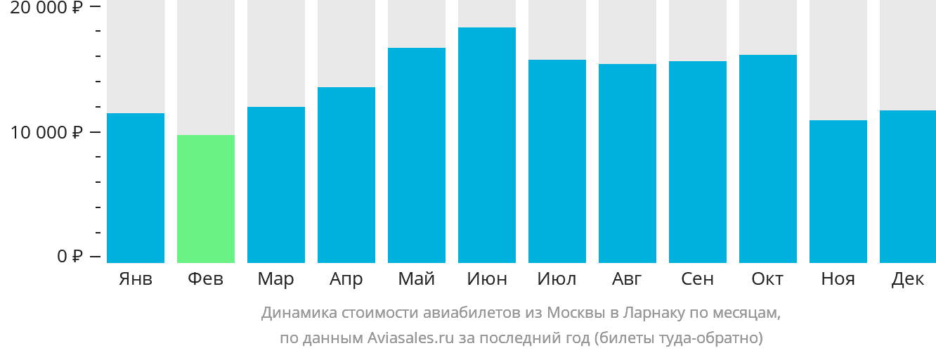 Динамика стоимости авиабилетов из Москвы в Ларнаку по месяцам