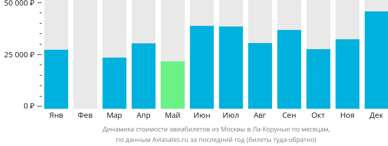 Динамика стоимости авиабилетов из Москвы в Ла-Корунью по месяцам