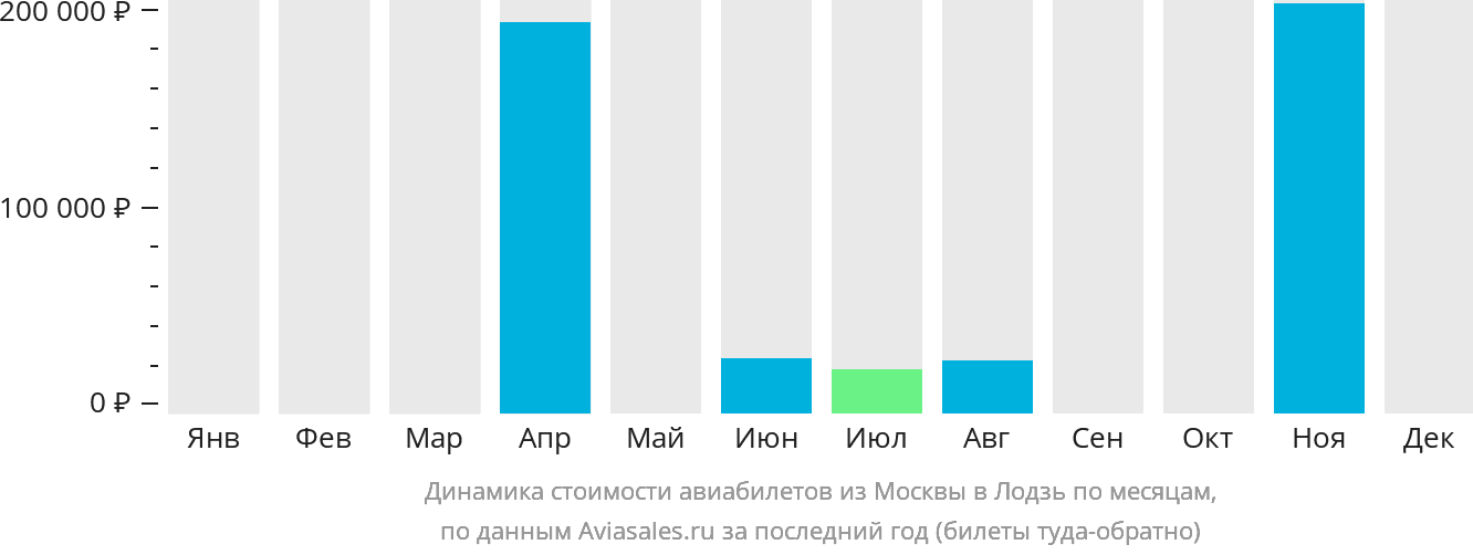 Динамика стоимости авиабилетов из Москвы в Лодзь по месяцам