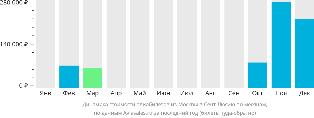Динамика стоимости авиабилетов из Москвы в Сент-Люсию по месяцам