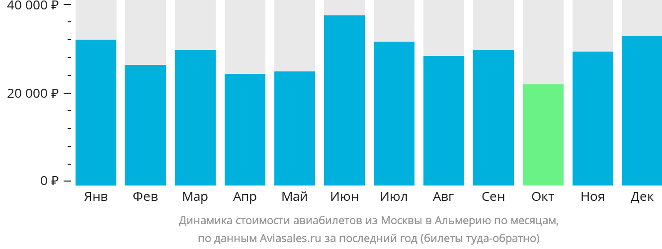 Динамика стоимости авиабилетов из Москвы в Альмерию по месяцам