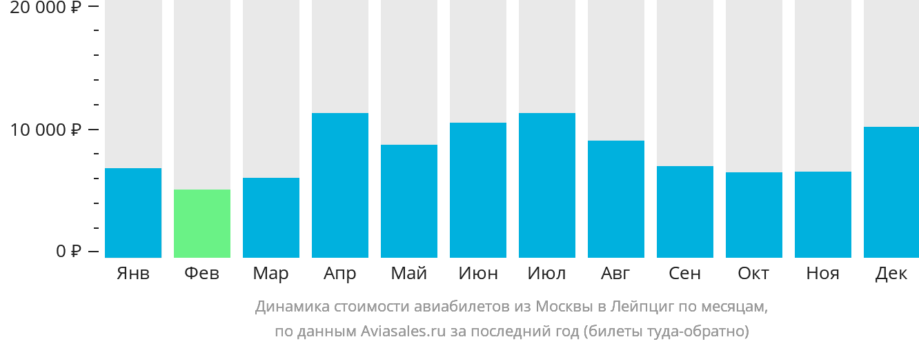 Динамика стоимости авиабилетов из Москвы в Лейпциг по месяцам