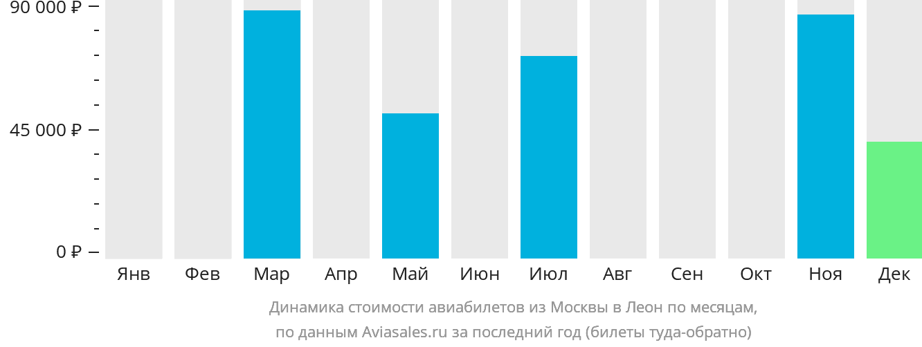 Динамика стоимости авиабилетов из Москвы в Леон по месяцам