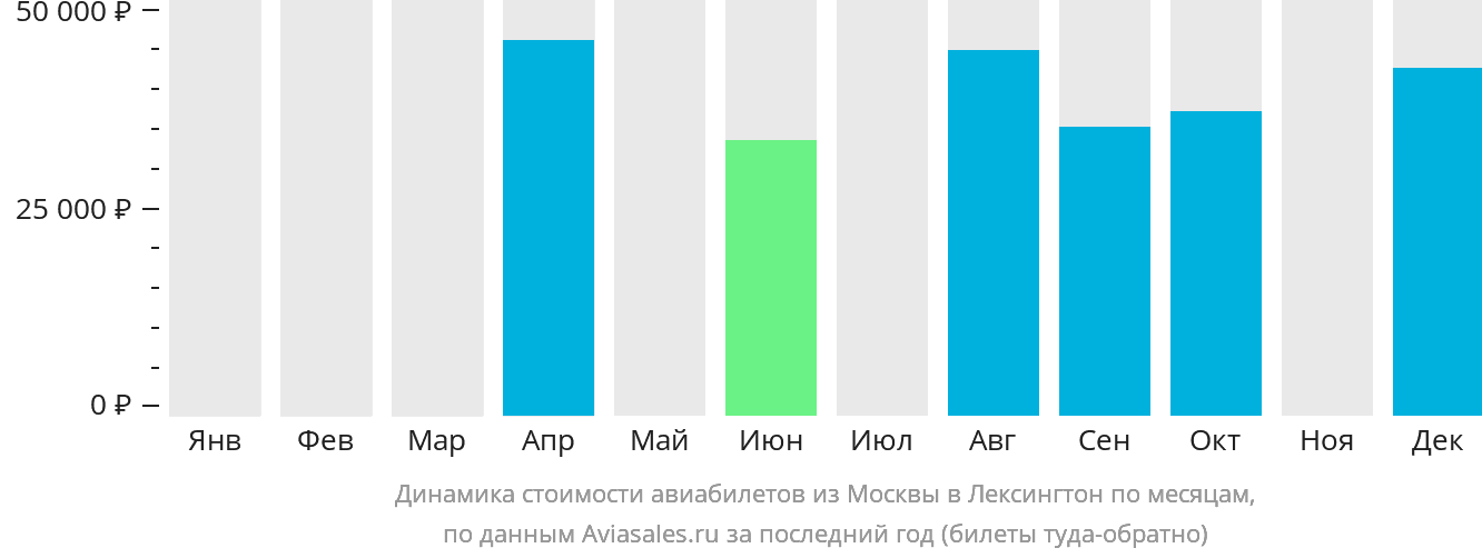 Динамика стоимости авиабилетов из Москвы в Лексингтон по месяцам