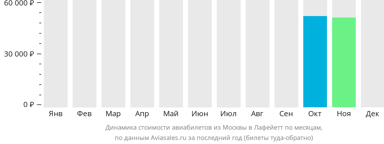 Динамика стоимости авиабилетов из Москвы в Лафейетт по месяцам