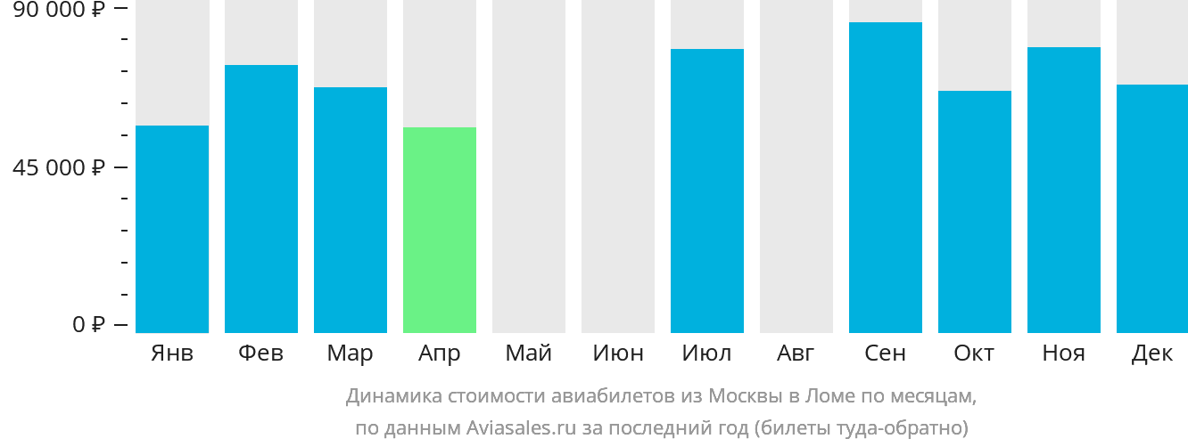 Динамика стоимости авиабилетов из Москвы в Ломе по месяцам