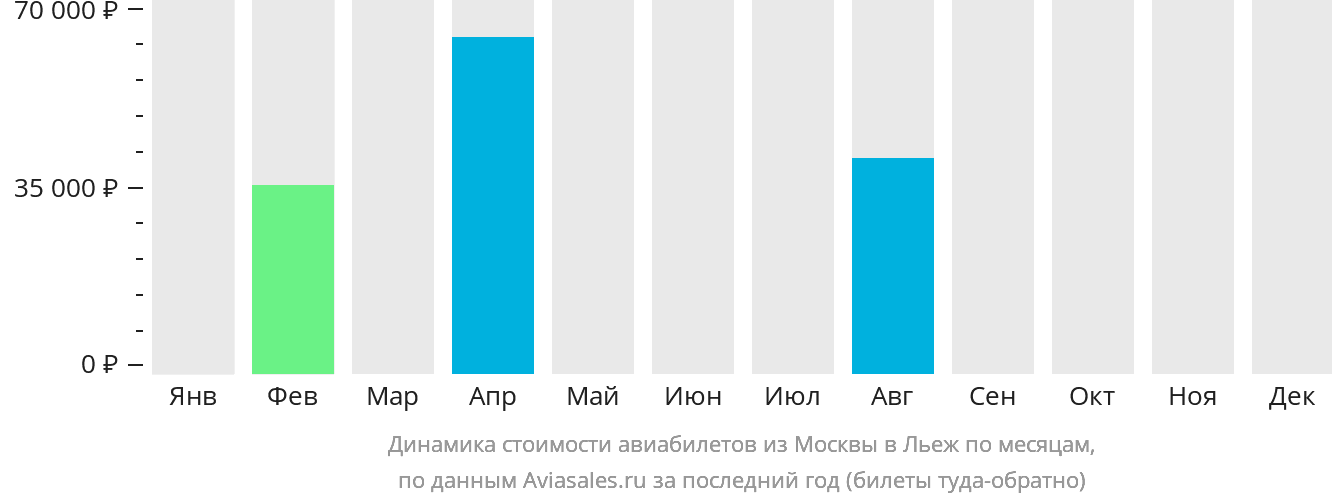 Динамика стоимости авиабилетов из Москвы в Льеж по месяцам