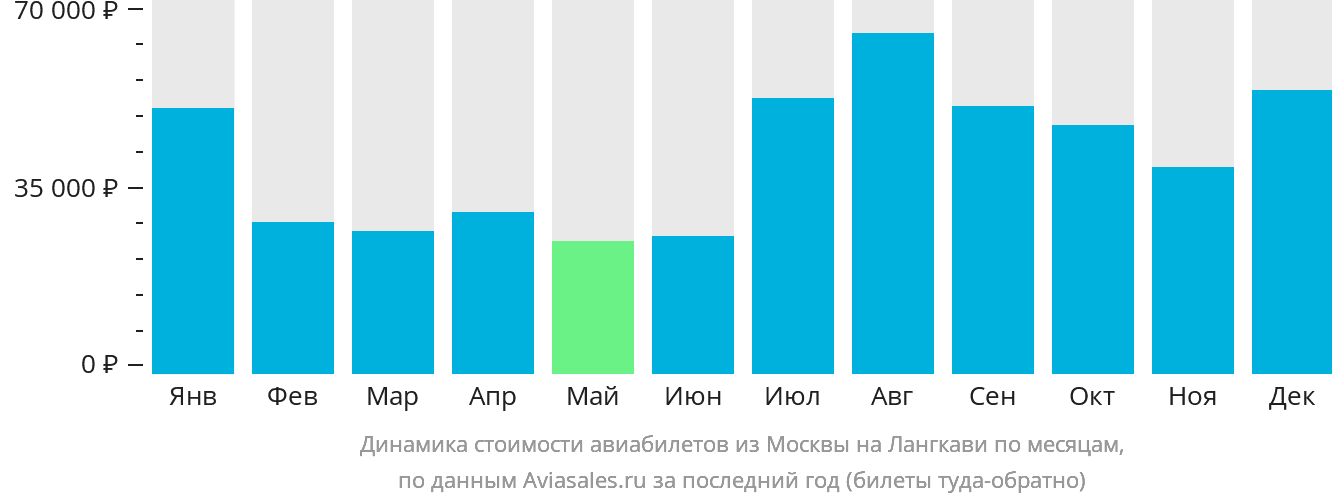 Динамика стоимости авиабилетов из Москвы на Лангкави по месяцам