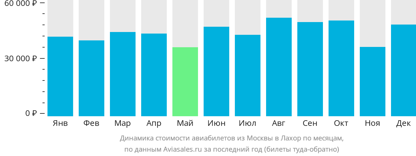 Динамика стоимости авиабилетов из Москвы в Лахор по месяцам