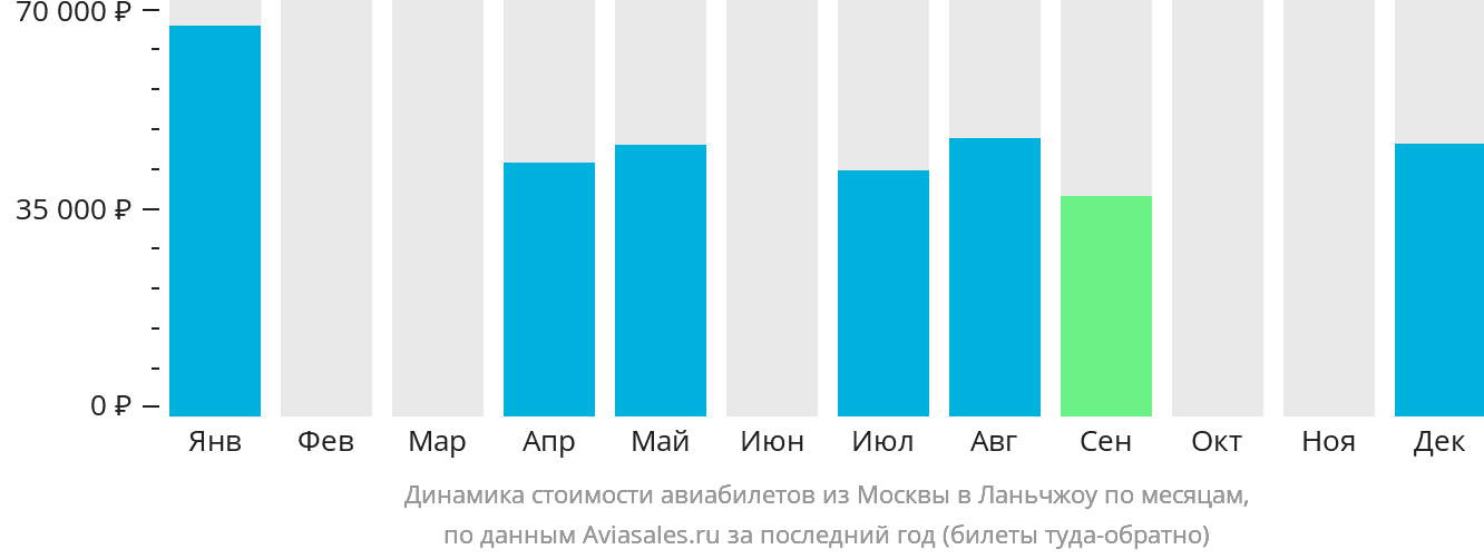Динамика стоимости авиабилетов из Москвы в Ланьчжоу по месяцам