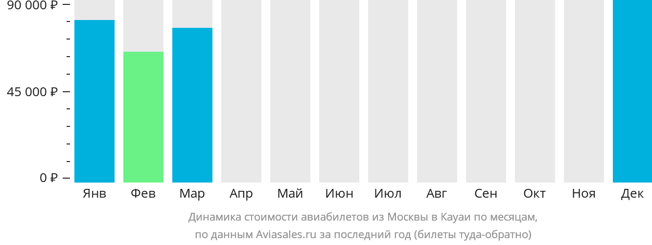 Динамика стоимости авиабилетов из Москвы в Кауаи по месяцам