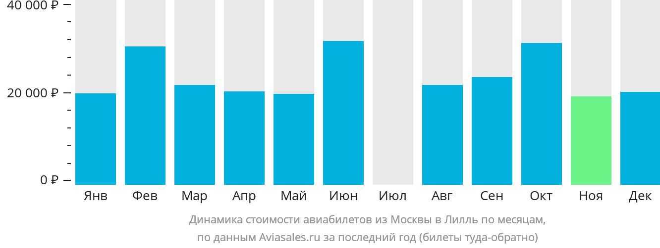 Динамика стоимости авиабилетов из Москвы в Лилль по месяцам