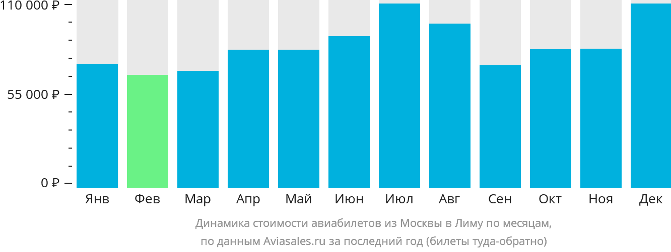 Динамика стоимости авиабилетов из Москвы в Лиму по месяцам