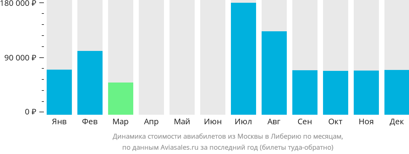 Динамика стоимости авиабилетов из Москвы в Либерию по месяцам