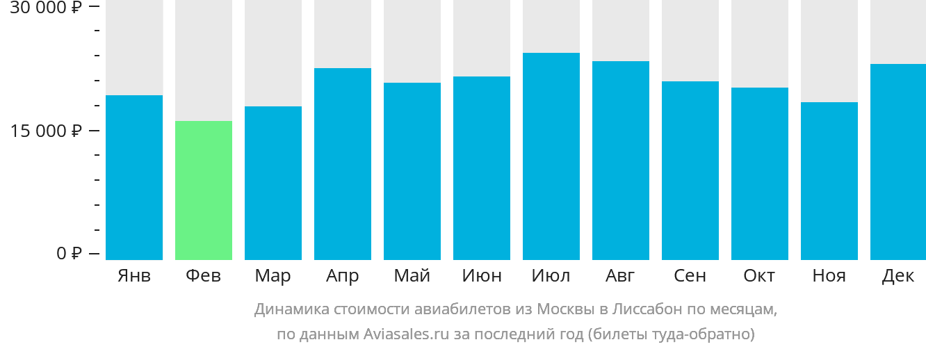 Динамика стоимости авиабилетов из Москвы в Лиссабон по месяцам