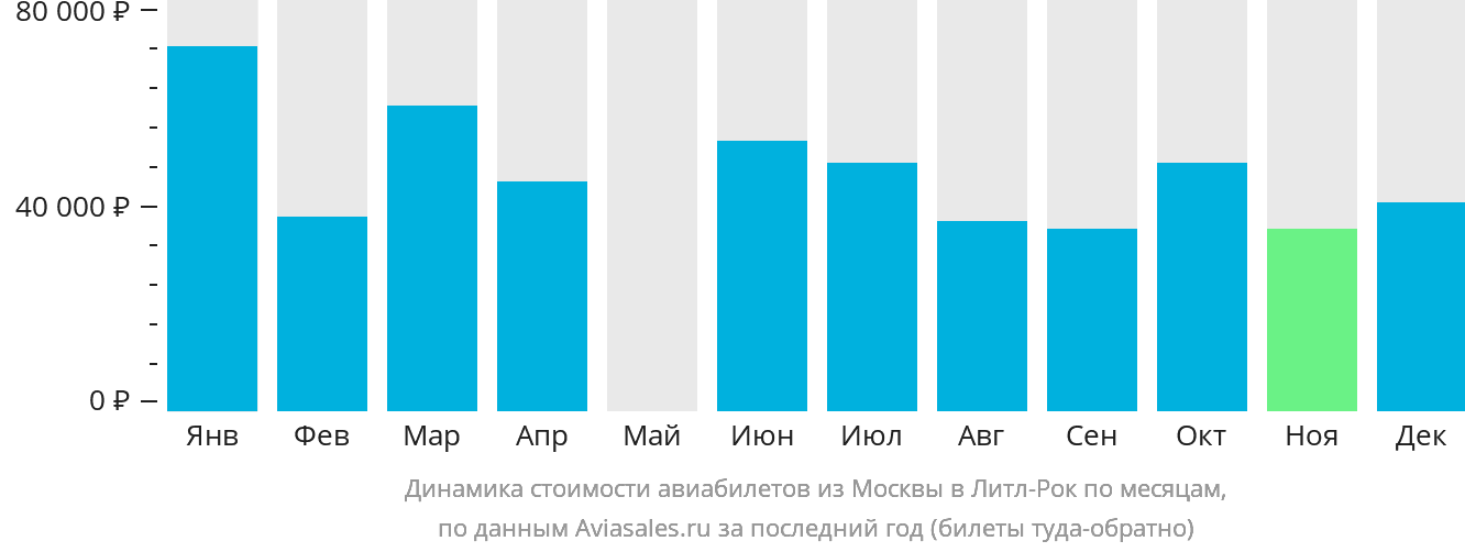 Динамика стоимости авиабилетов из Москвы в Литл-Рок по месяцам