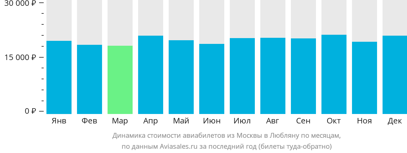 Динамика стоимости авиабилетов из Москвы в Любляну по месяцам