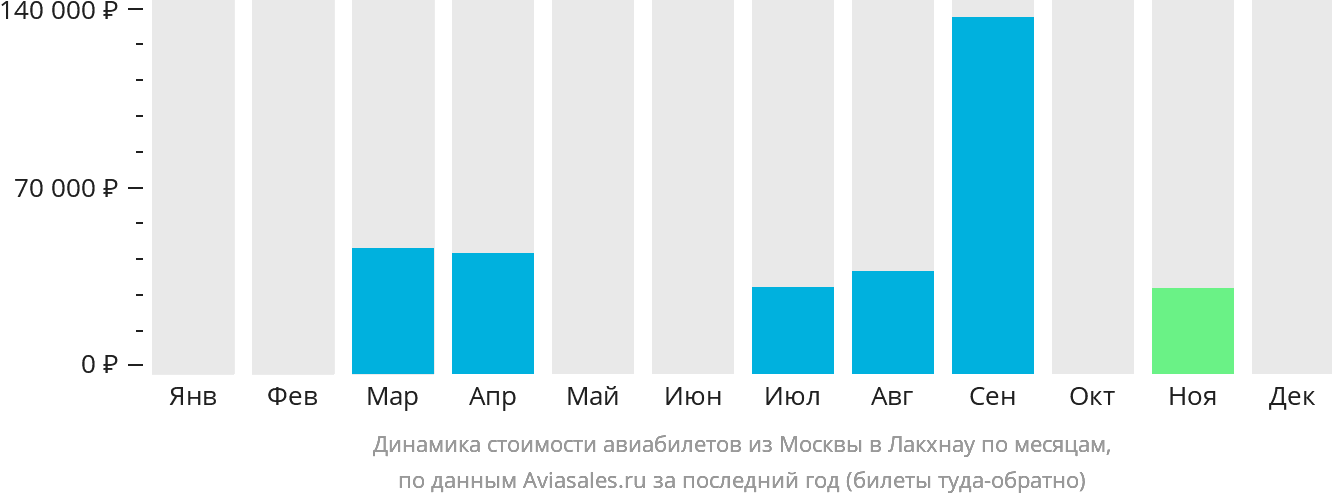 Динамика стоимости авиабилетов из Москвы в Лакхнау по месяцам