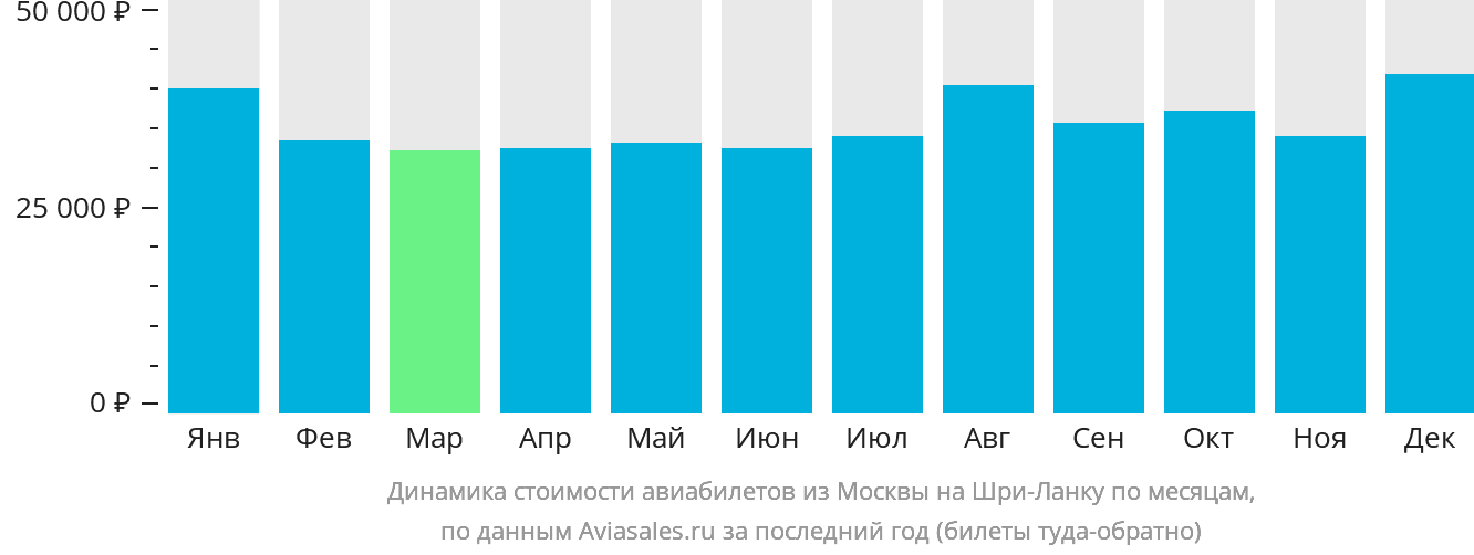 Динамика стоимости авиабилетов из Москвы на Шри-Ланку по месяцам