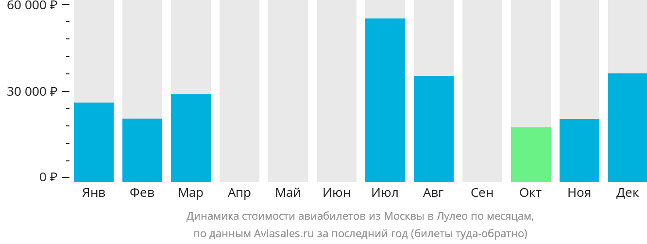 Динамика стоимости авиабилетов из Москвы в Лулео по месяцам