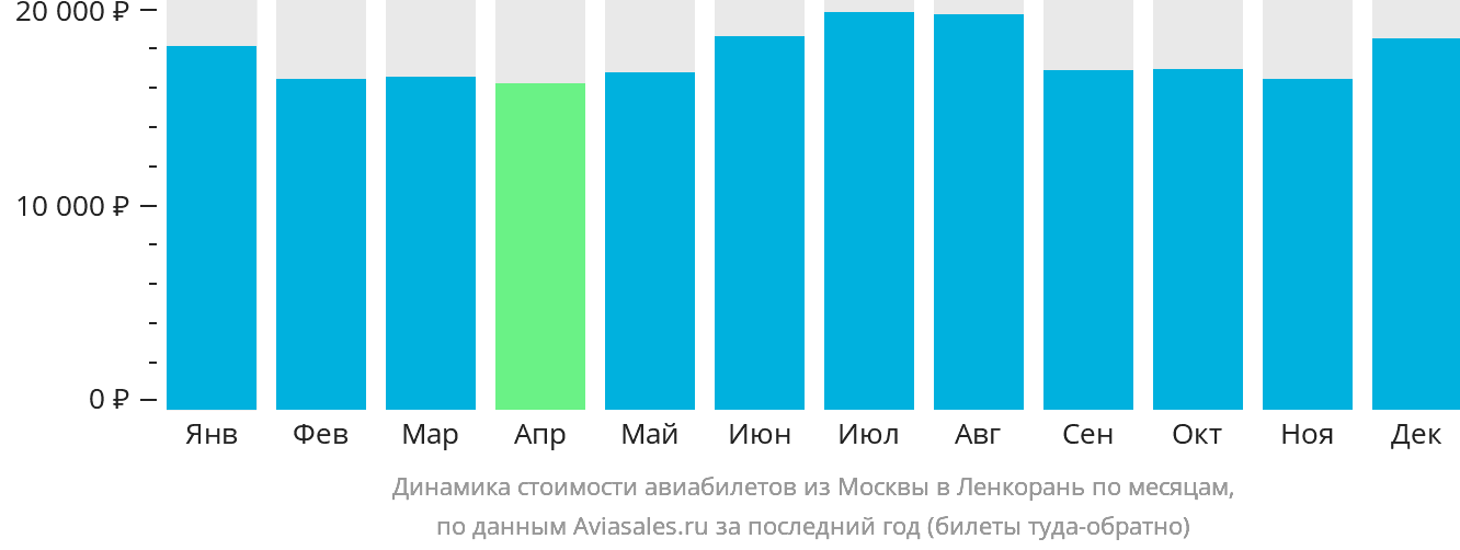 Динамика стоимости авиабилетов из Москвы в Ленкорань по месяцам