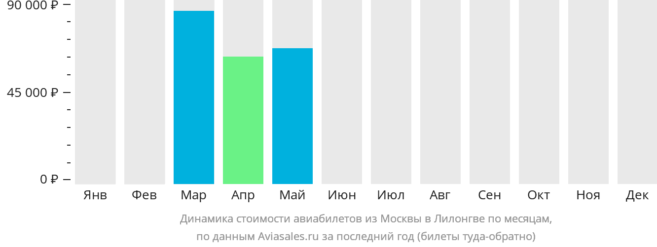 Динамика стоимости авиабилетов из Москвы в Лилонгве по месяцам