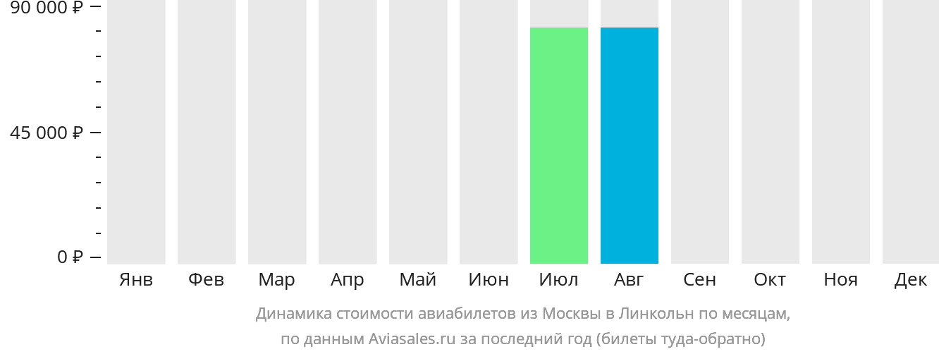 Динамика стоимости авиабилетов из Москвы в Линкольн по месяцам