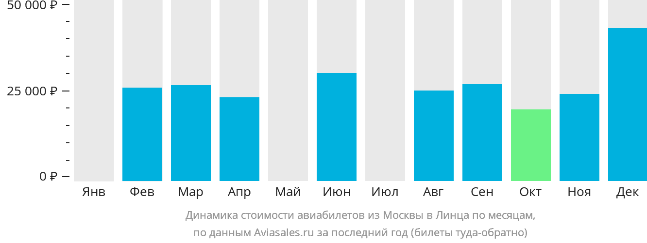 Динамика стоимости авиабилетов из Москвы в Линца по месяцам