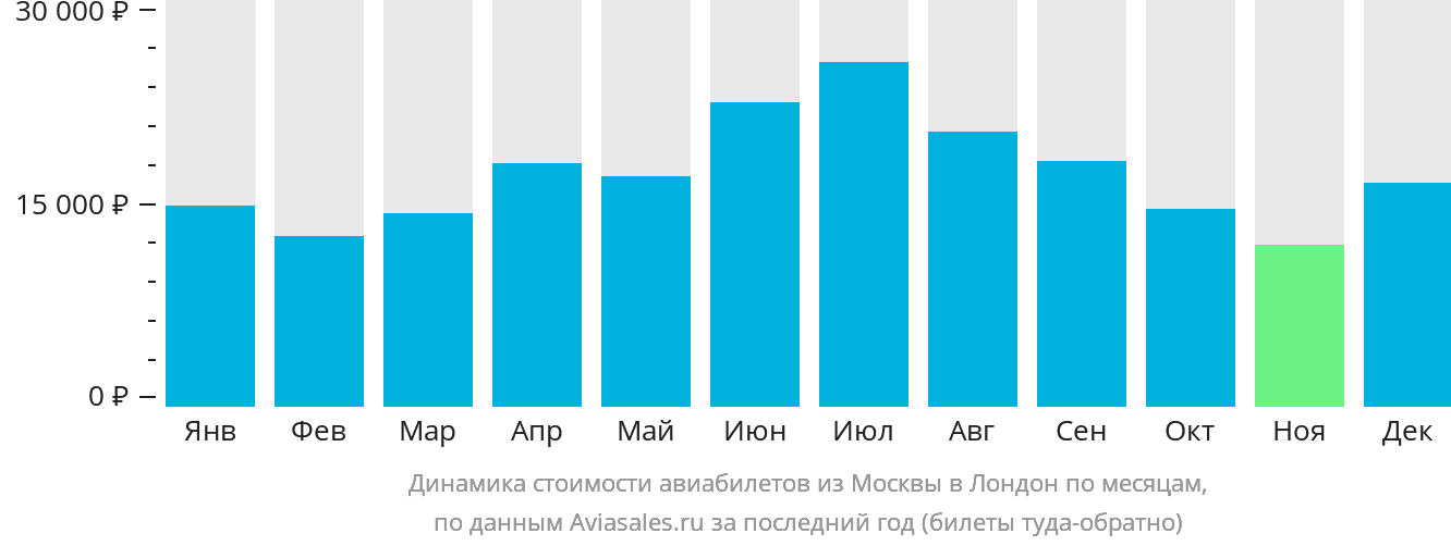 Динамика стоимости авиабилетов из Москвы в Лондон по месяцам